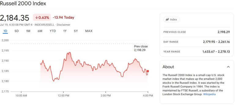 Russell 2000 Index chart